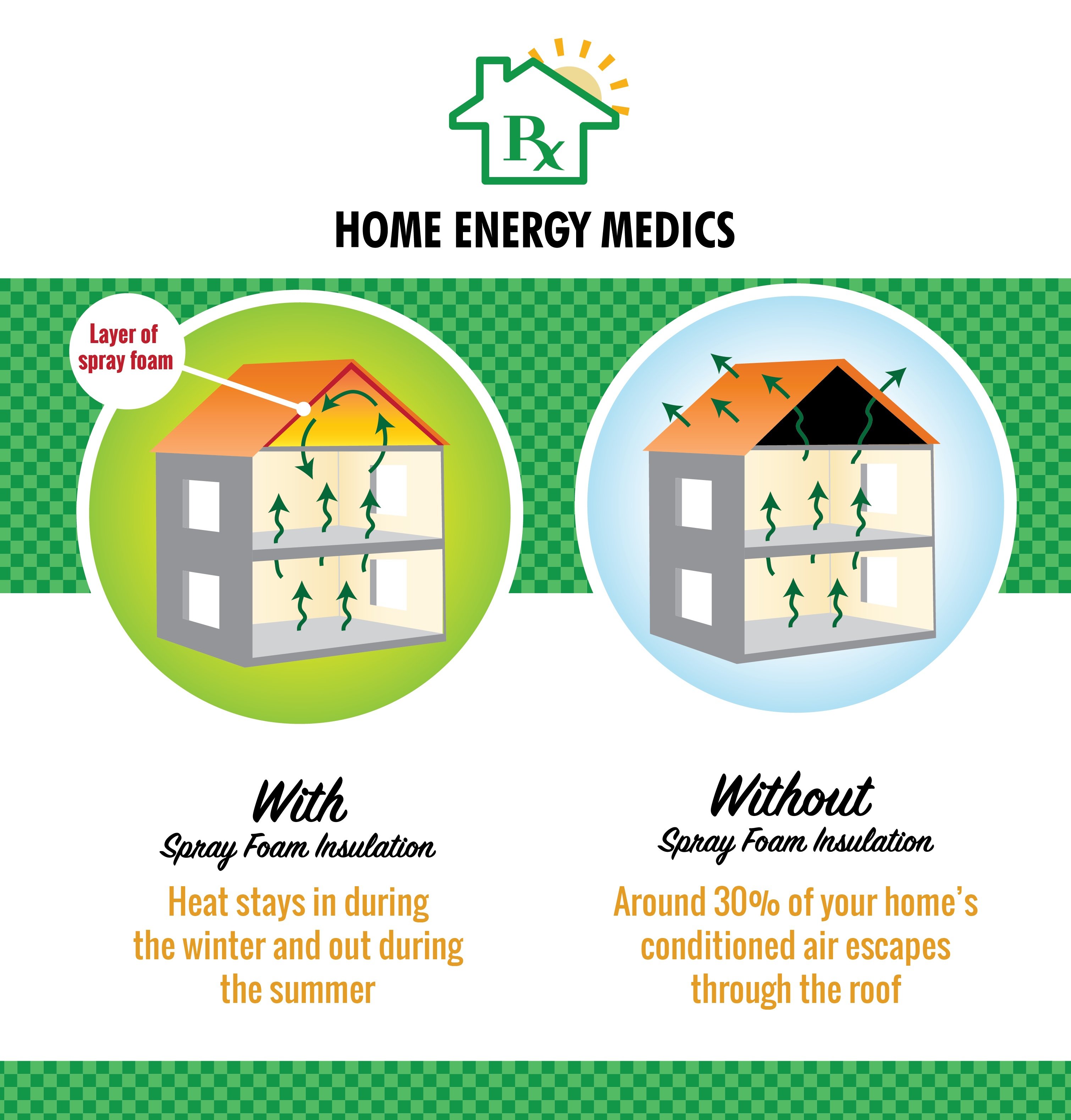 Your home with and without spray foam insulation