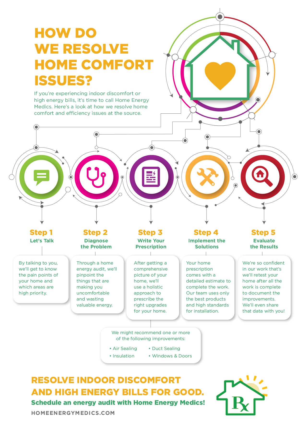 Home Energy Medics | How we Solve Comfort Issues